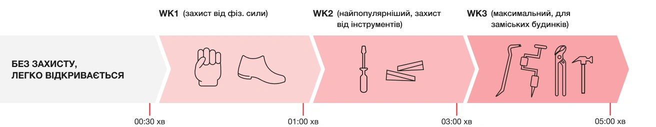 Kласи захисту WK1–WK3