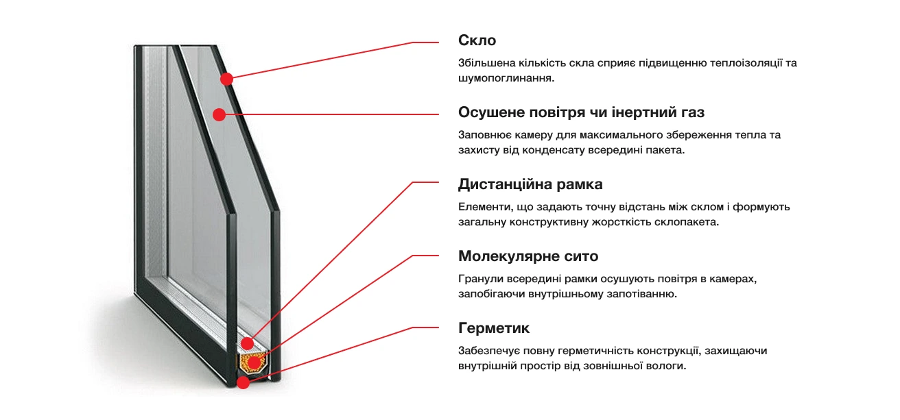 Однокамерний склопакет